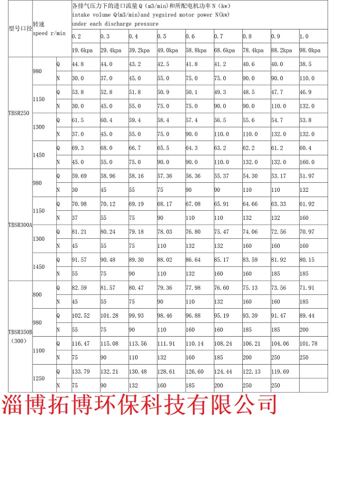羅茨風(fēng)機選型參數(shù)樣本